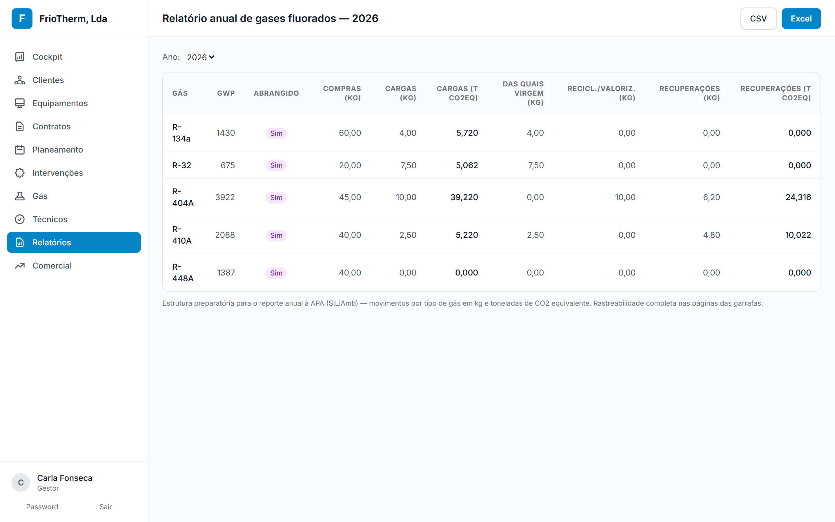 Relatório anual de gases fluorados do Climapa: tabela por gás com compras, cargas e recuperações em kg e toneladas de CO₂ equivalente, com exportação CSV e Excel